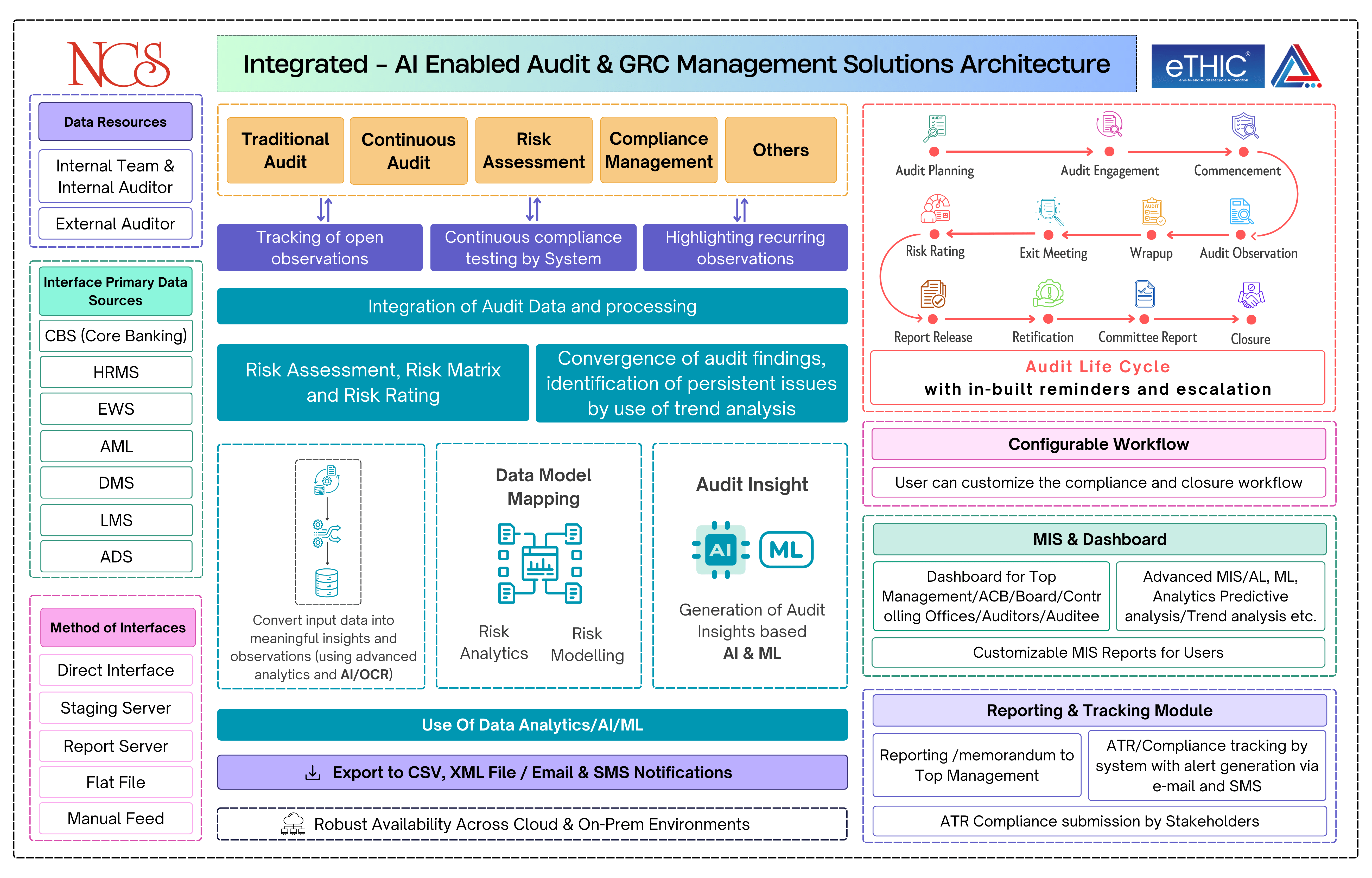 eTHIC Best Audit Software in India. eTHIC is India's no.1 Audit platform by NCS SoftSolutions, Audit Software, Risk Software
